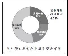 實用干貨 全球口罩產業專利布局分析與技術推廣策略